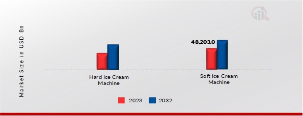 Ice Cream Makers Market, by Product Type, 2023 & 2032